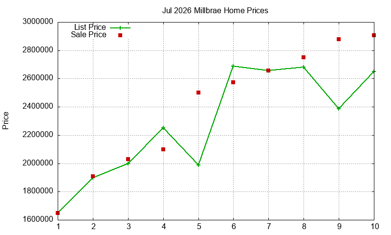 Millbrae Homes Just Sold 2026-07