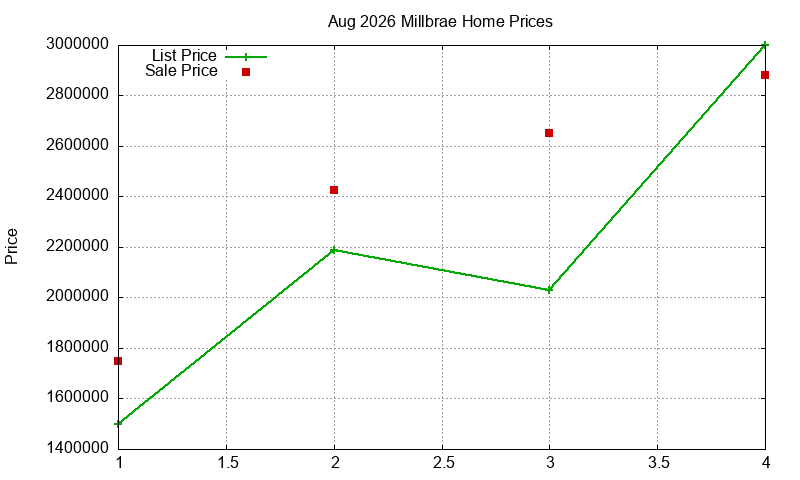 Millbrae Homes Just Sold 2026-08