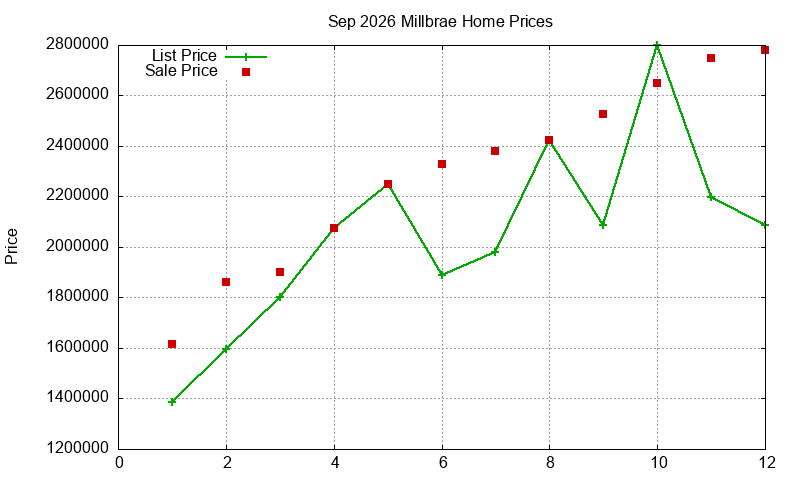 Millbrae Homes Just Sold 2026-09