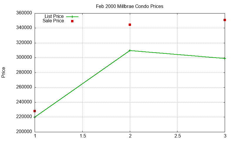 Millbrae Condos Just Sold 2000-02