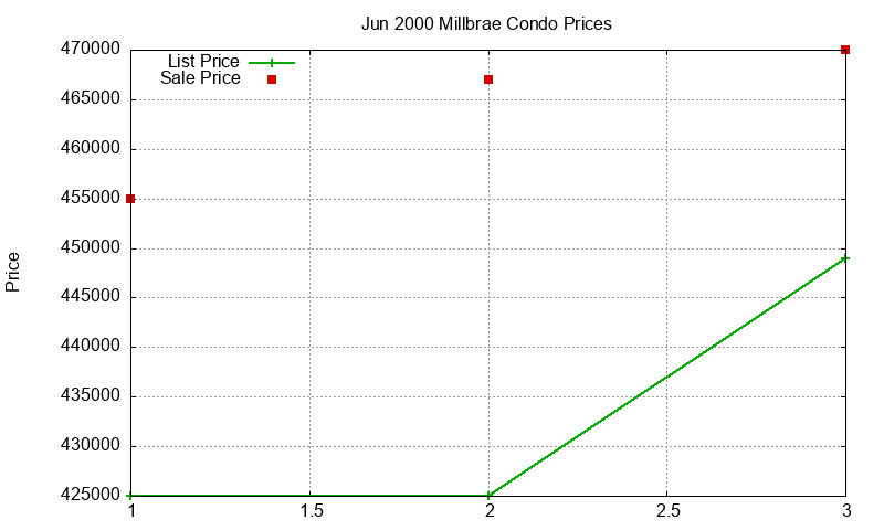 Millbrae Condos Just Sold 2000-06