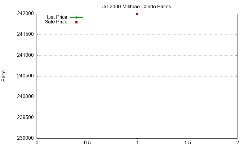 Millbrae Condos Just Sold 2000-07