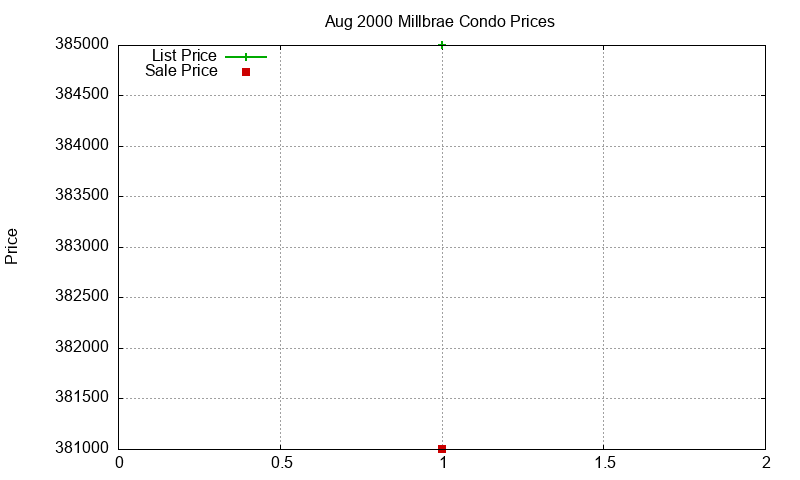 Millbrae Condos Just Sold 2000-08