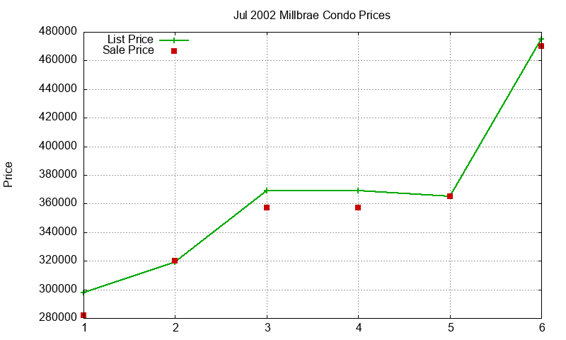Millbrae Condos Just Sold 2002-07