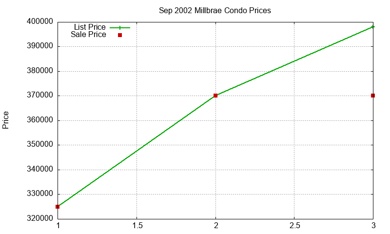 Millbrae Condos Just Sold 2002-09