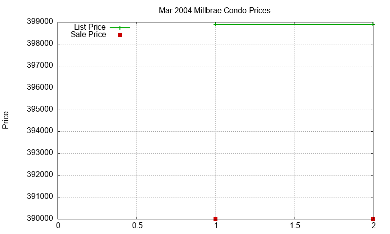 Millbrae Condos Just Sold 2004-03