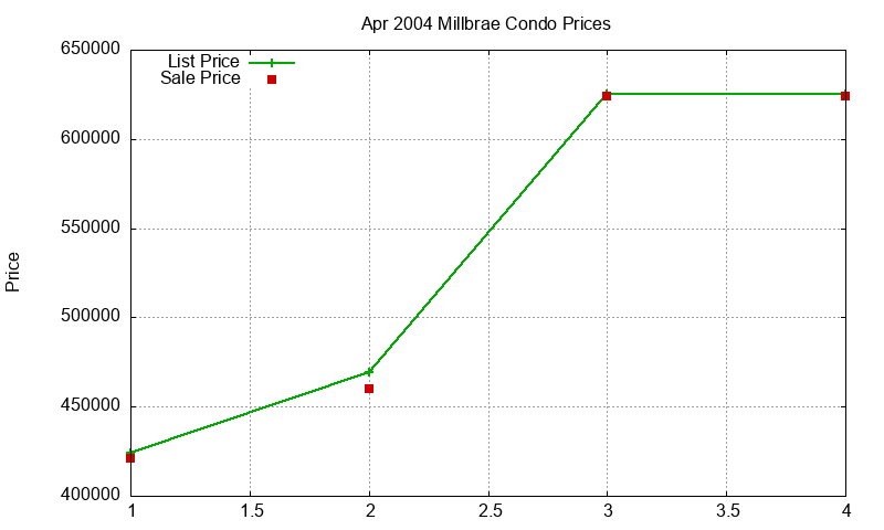 Millbrae Condos Just Sold 2004-04