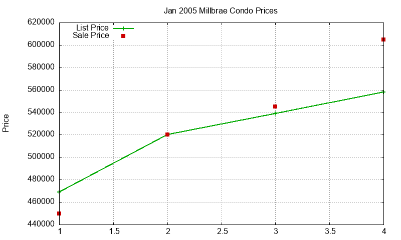 Millbrae Condos Just Sold 2005-01
