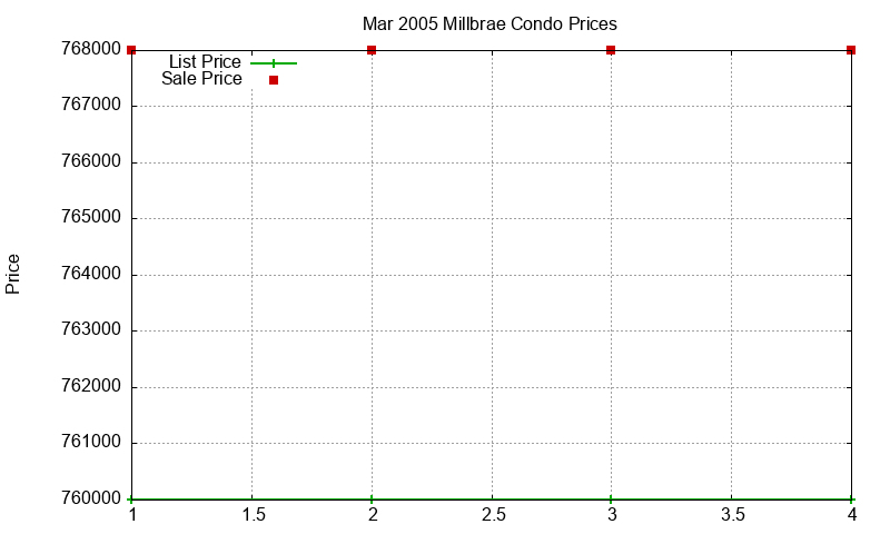 Millbrae Condos Just Sold 2005-03 Millbrae Condos Just Sold 2005-03