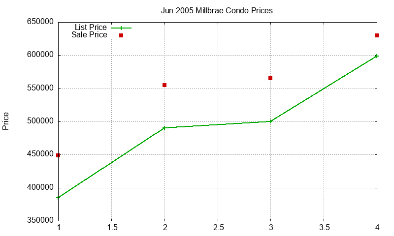Millbrae Condos Just Sold 2005-06