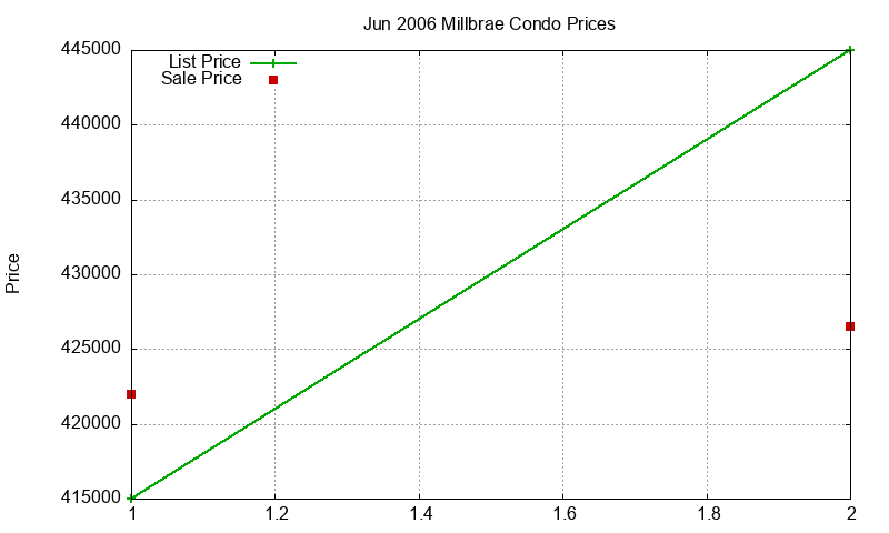 Millbrae Condos Just Sold 2006-06 Millbrae Condos Just Sold 2006-06