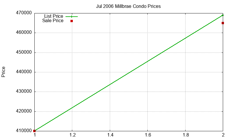 Millbrae Condos Just Sold 2006-07 Millbrae Condos Just Sold 2006-07
