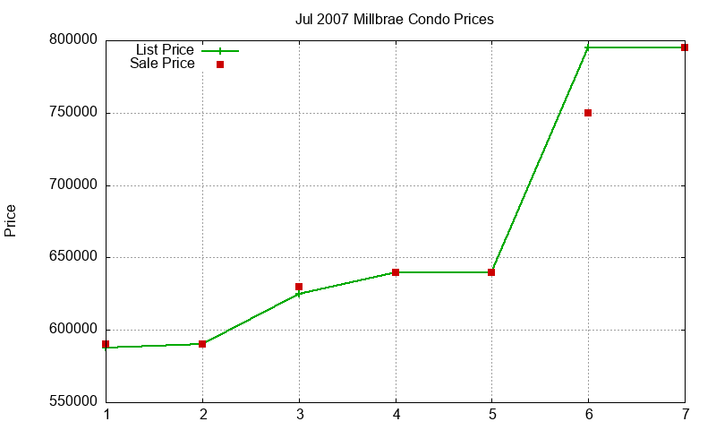 Millbrae Condos Just Sold 2007-07