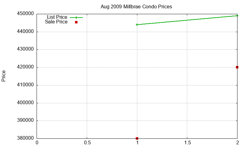Millbrae Condos Just Sold 2009-08 Millbrae Condos Just Sold 2009-08
