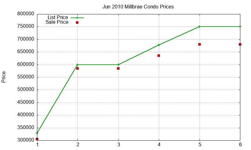 Millbrae Condos Just Sold 2010-06 Millbrae Condos Just Sold 2010-06