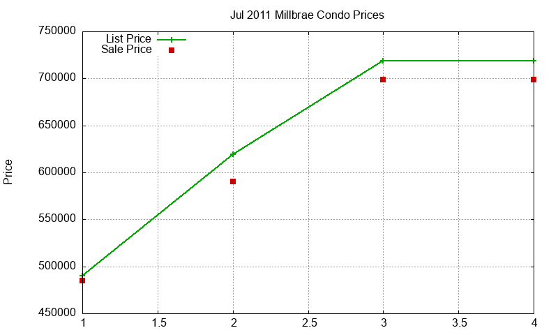 Millbrae Condos Just Sold 2011-07