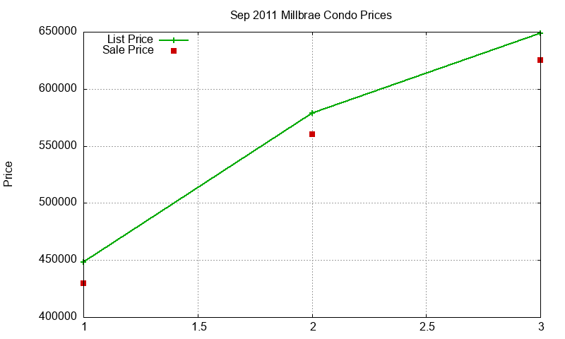 Millbrae Condos Just Sold 2011-09