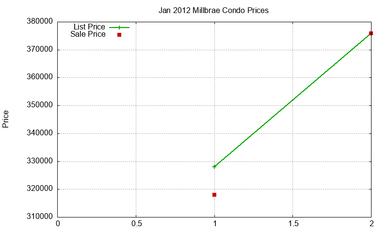 Millbrae Condos Just Sold 2012-01