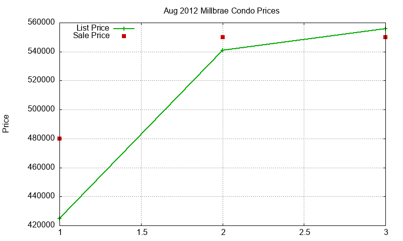 Millbrae Condos Just Sold 2012-08