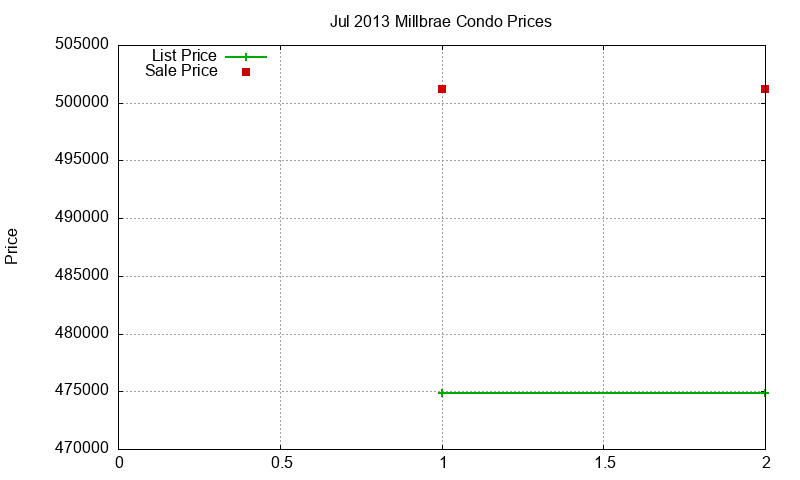 Millbrae Condos Just Sold 2013-07