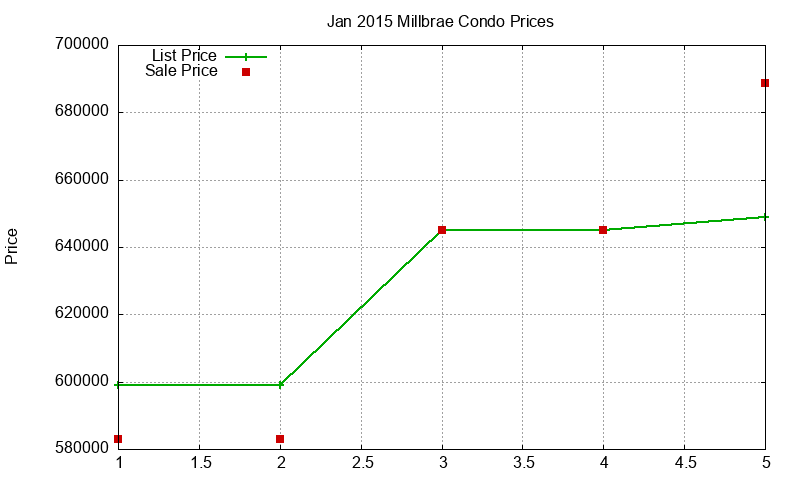 Millbrae Condos Just Sold 2015-01