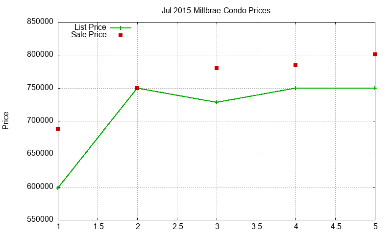Millbrae Condos Just Sold 2015-07