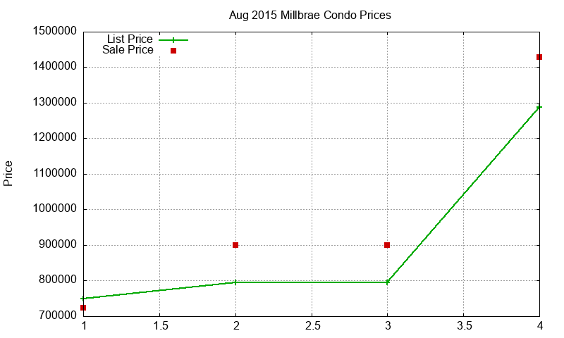 Millbrae Condos Just Sold 2015-08