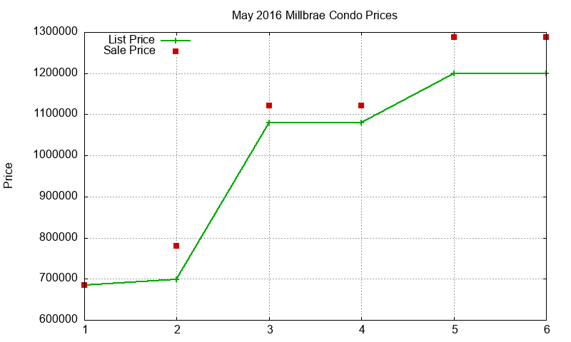 Millbrae Condos Just Sold 2016-05