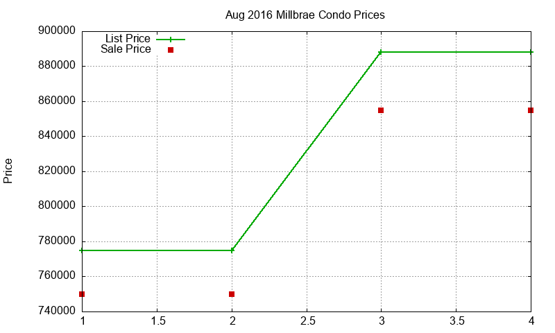 Millbrae Condos Just Sold 2016-08