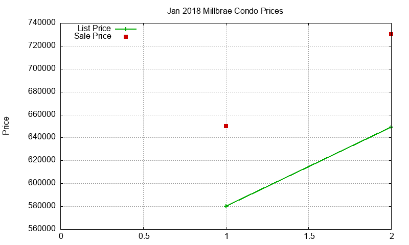Millbrae Condos Just Sold 2018-01