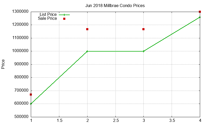 Millbrae Condos Just Sold 2018-06