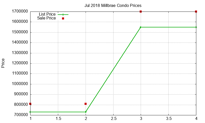 Millbrae Condos Just Sold 2018-07