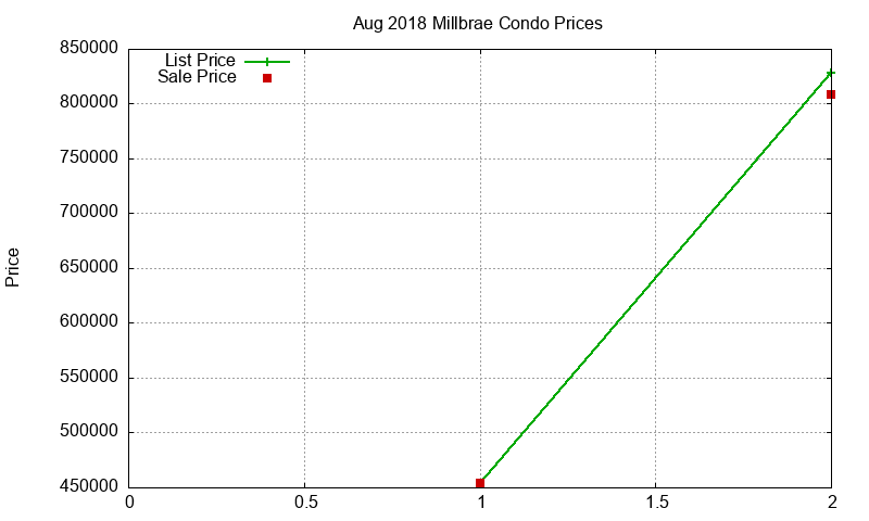 Millbrae Condos Just Sold 2018-08