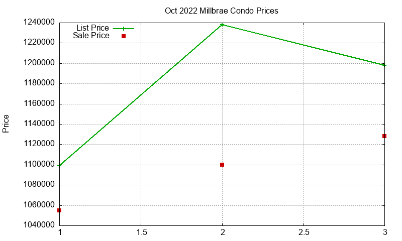 Millbrae Condos Just Sold 2022-10
