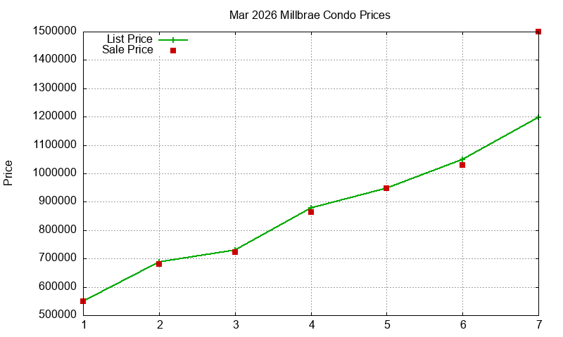 Millbrae Condos Just Sold 2026-03