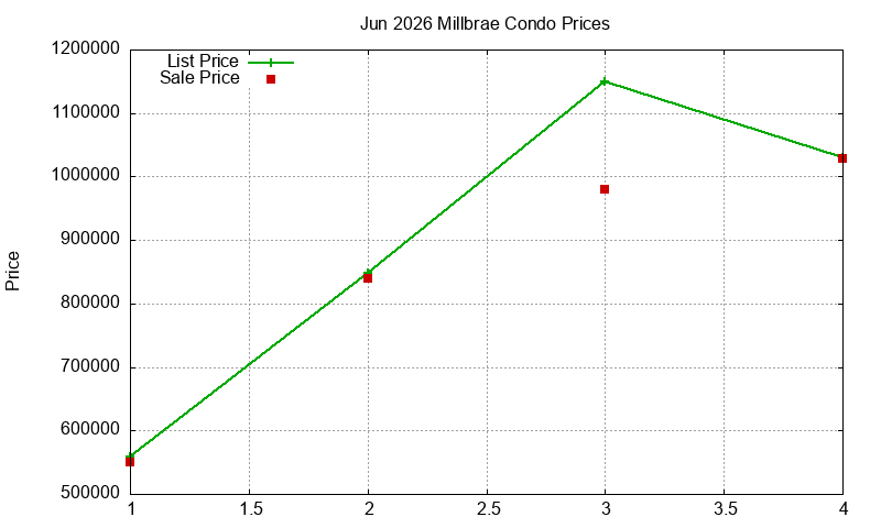 Millbrae Condos Just Sold 2026-06