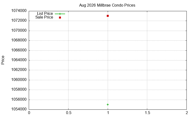 Millbrae Condos Just Sold 2026-08