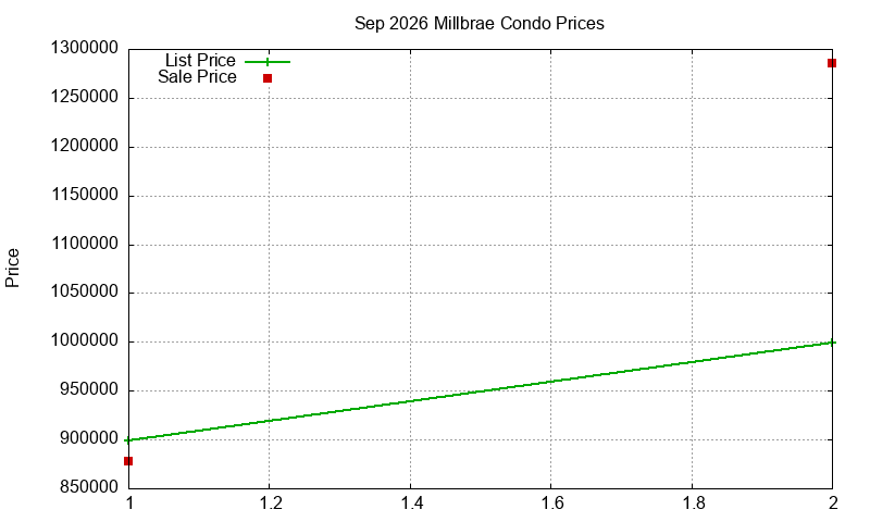 Millbrae Condos Just Sold 2026-09