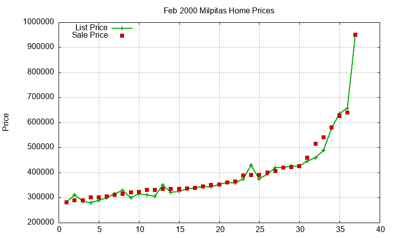 Milpitas Homes Just Sold 2000-02