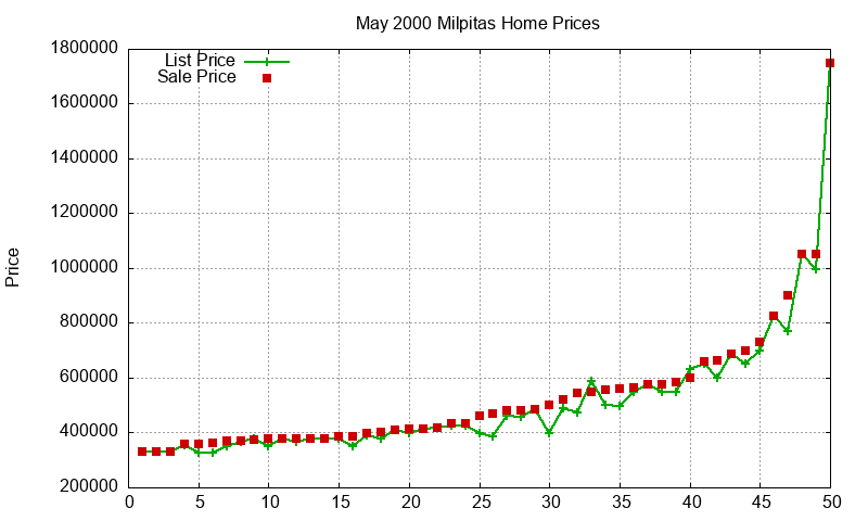 Milpitas Homes Just Sold 2000-05 Milpitas Homes Just Sold 2000-05