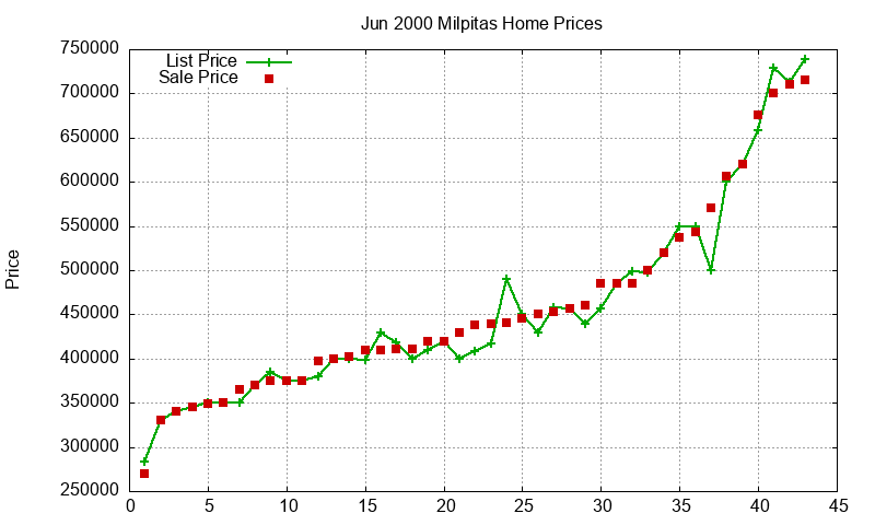 Milpitas Homes Just Sold 2000-06 Milpitas Homes Just Sold 2000-06
