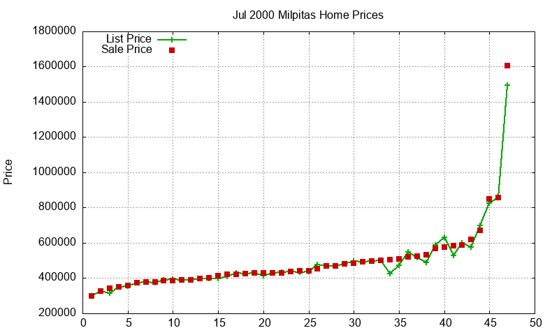 Milpitas Homes Just Sold 2000-07