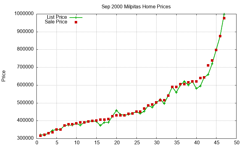 Milpitas Homes Just Sold 2000-09