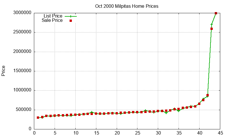 Milpitas Homes Just Sold 2000-10 Milpitas Homes Just Sold 2000-10