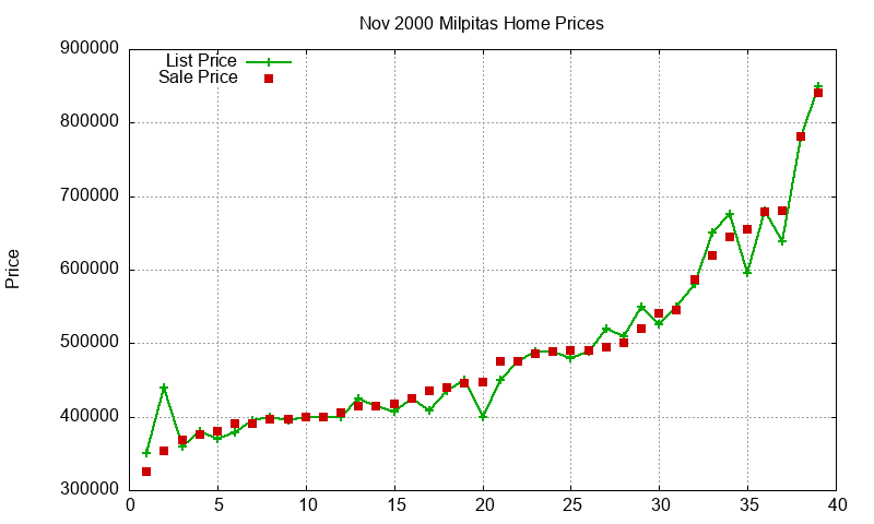 Milpitas Homes Just Sold 2000-11 Milpitas Homes Just Sold 2000-11