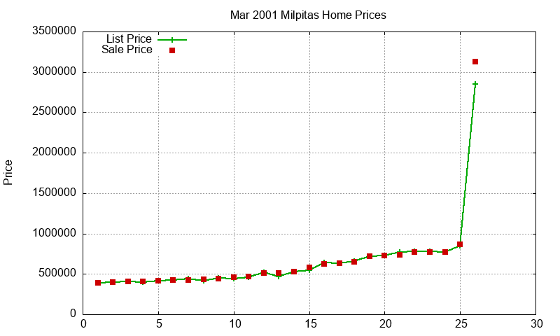 Milpitas Homes Just Sold 2001-03