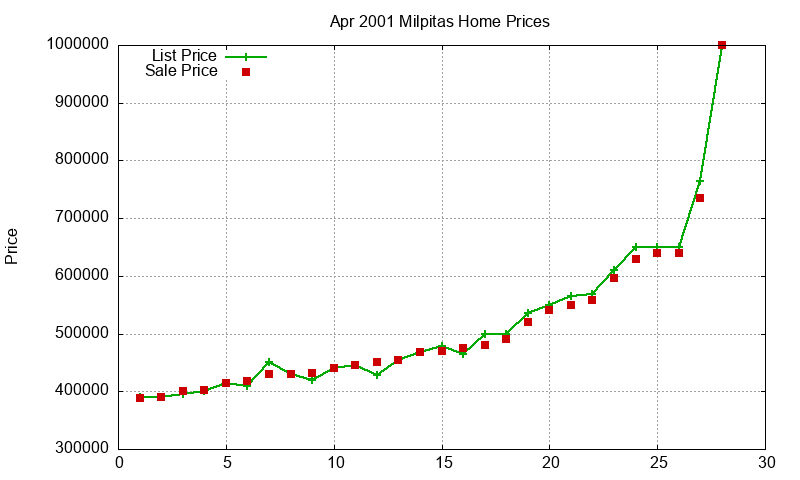 Milpitas Homes Just Sold 2001-04