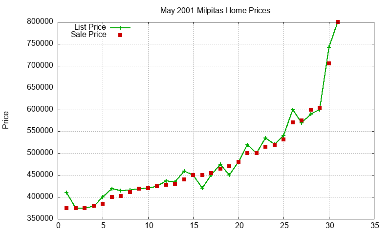 Milpitas Homes Just Sold 2001-05