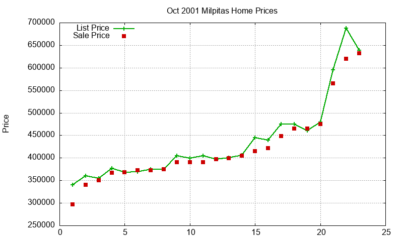 Milpitas Homes Just Sold 2001-10