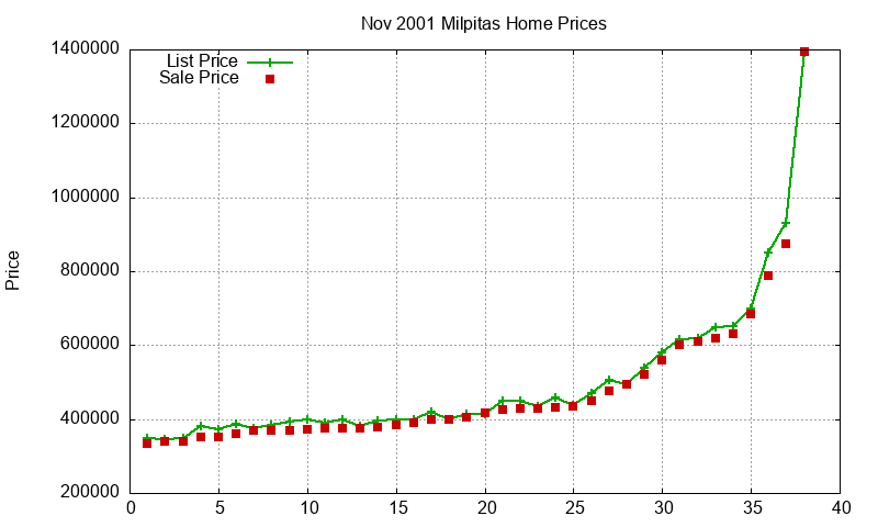 Milpitas Homes Just Sold 2001-11